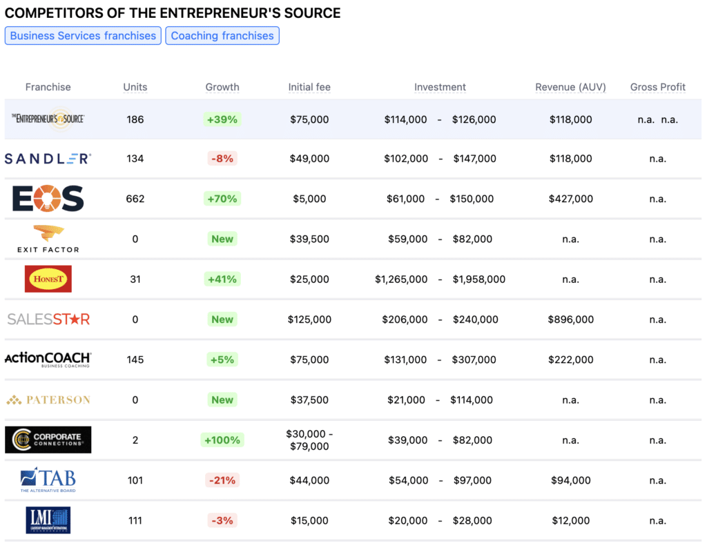 The Entrepreneur's Source franchise competitors